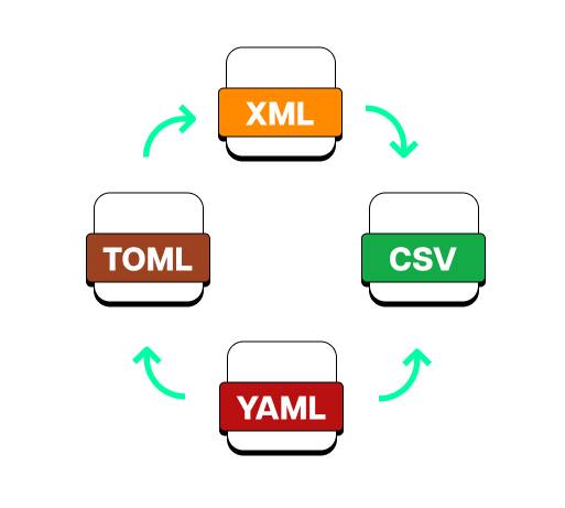 json, csv, yaml, xml